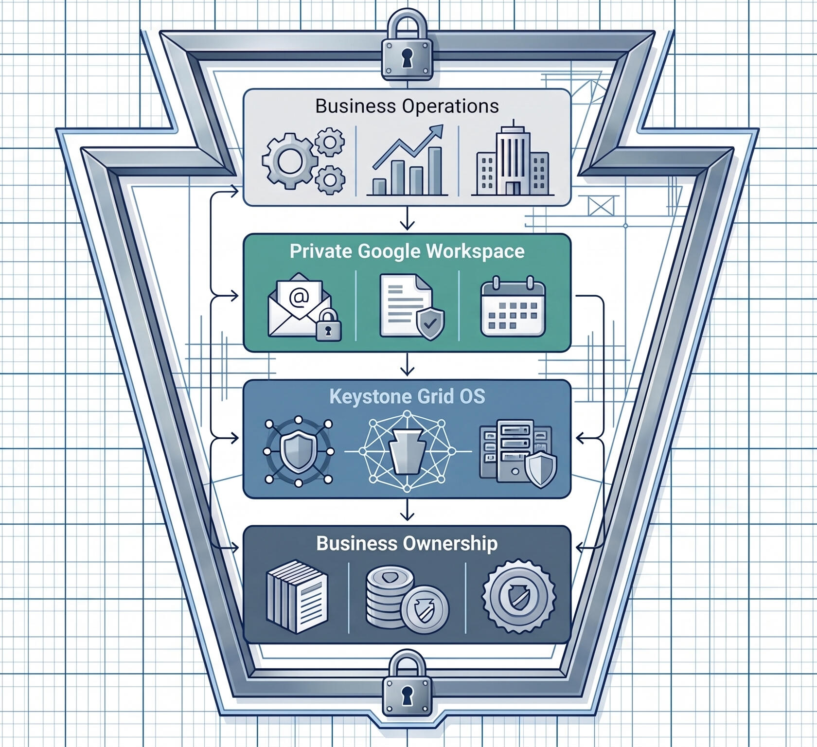 **Business** ↓ **Private Workspace** ↓ **Keystone Grid OS** ↓ **Business Ownership**